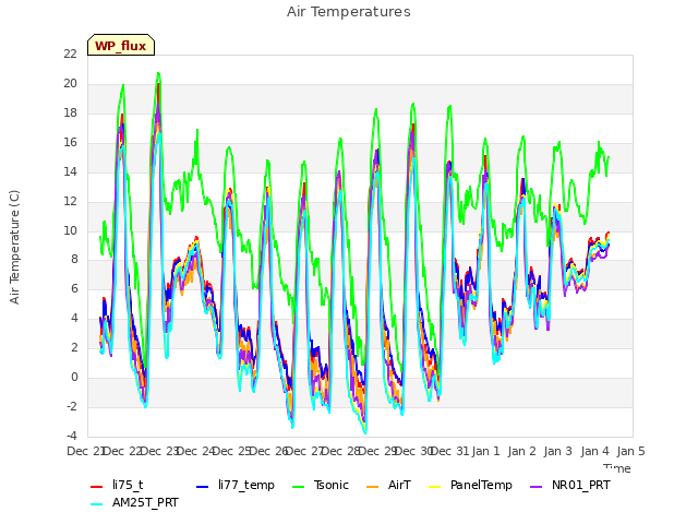 plot of Air Temperatures