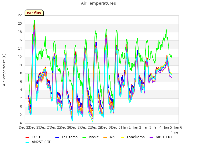 plot of Air Temperatures