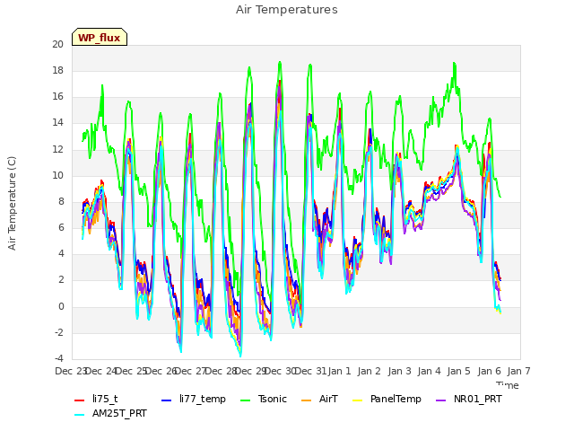 plot of Air Temperatures