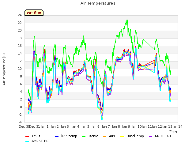 plot of Air Temperatures