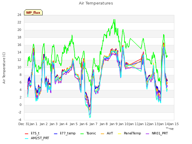 plot of Air Temperatures