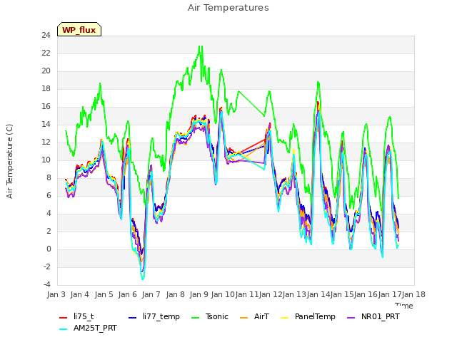 plot of Air Temperatures