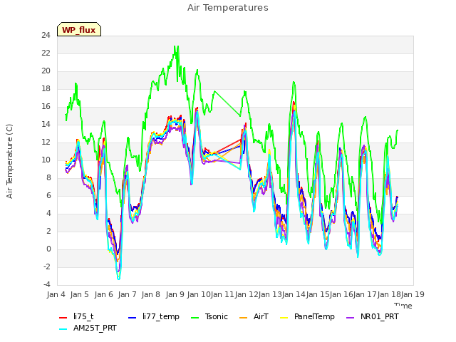 plot of Air Temperatures