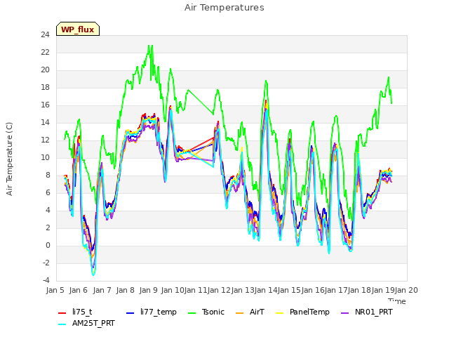 plot of Air Temperatures