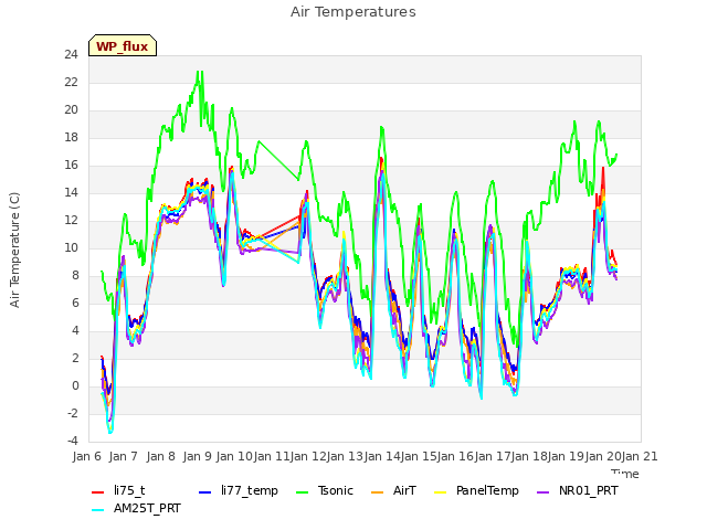 plot of Air Temperatures