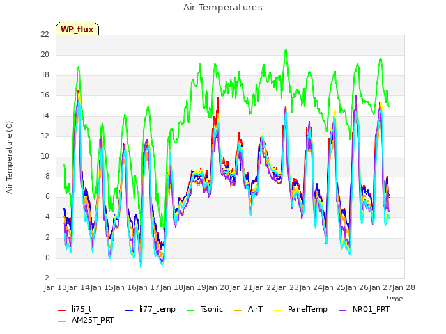 plot of Air Temperatures