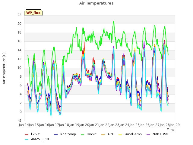 plot of Air Temperatures