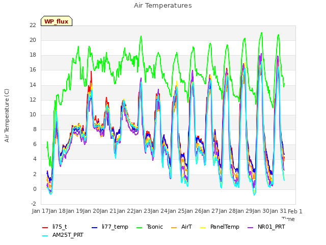 plot of Air Temperatures