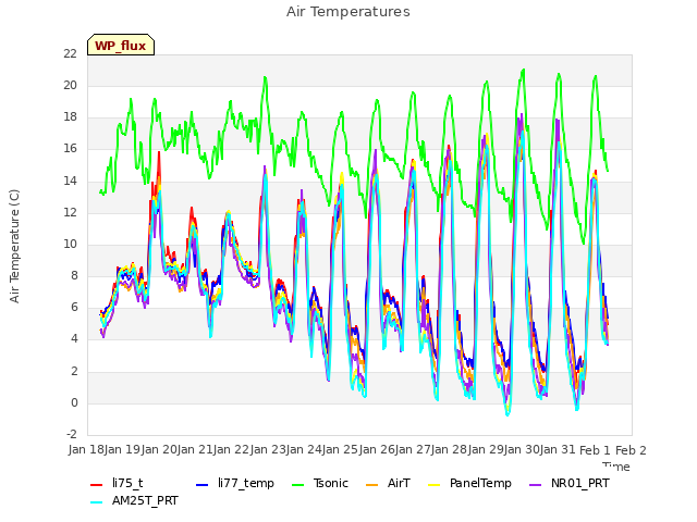 plot of Air Temperatures