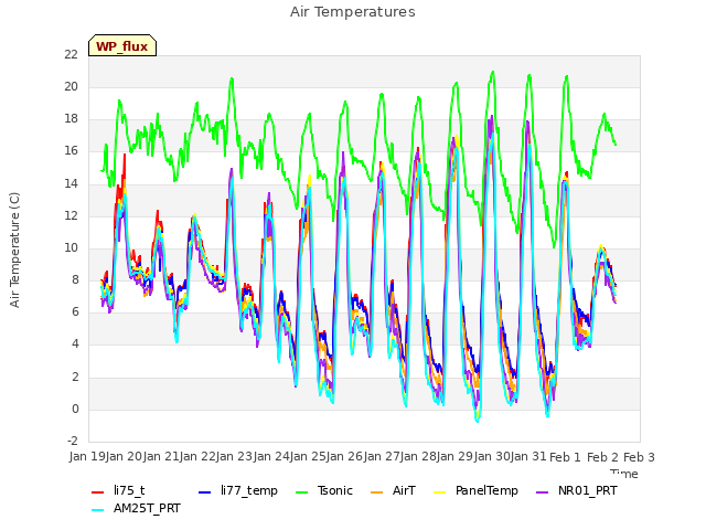 plot of Air Temperatures