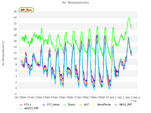 plot of Air Temperatures