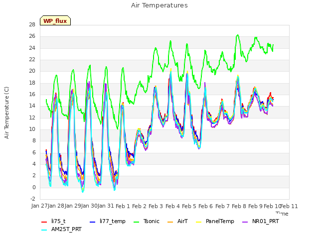 plot of Air Temperatures