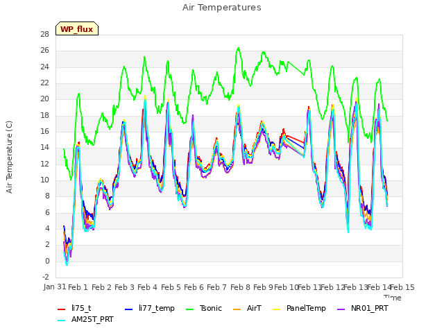 plot of Air Temperatures