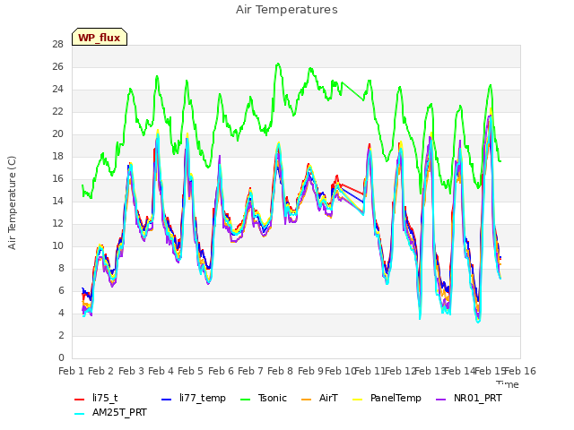 plot of Air Temperatures