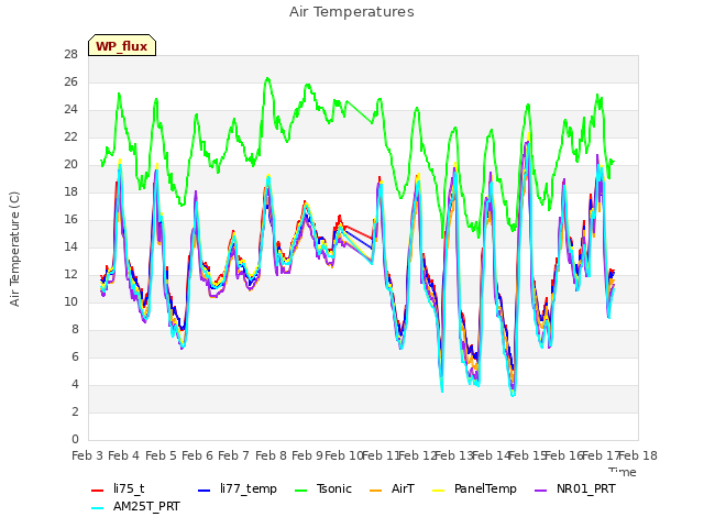 plot of Air Temperatures