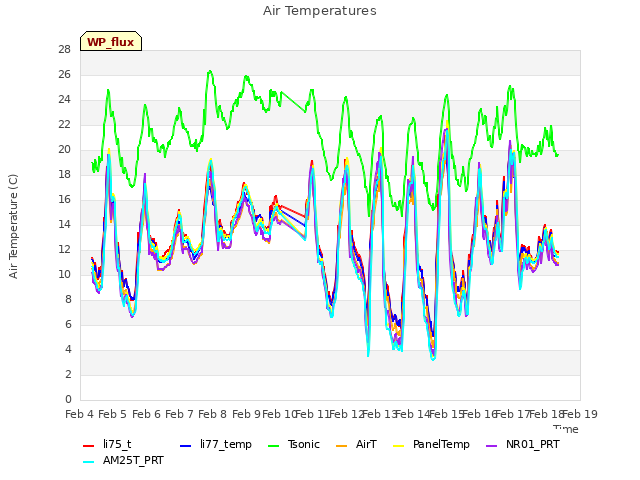 plot of Air Temperatures