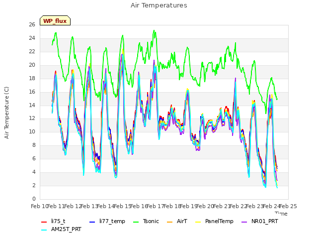 plot of Air Temperatures