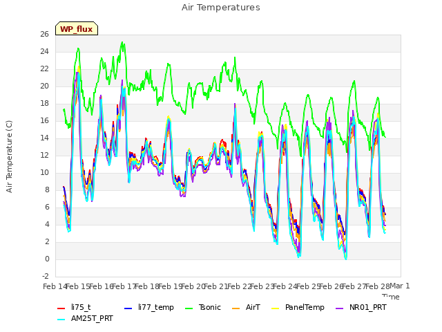 plot of Air Temperatures