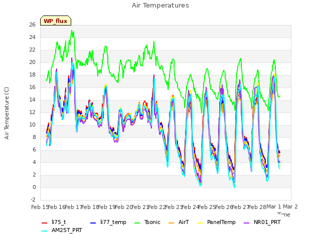 plot of Air Temperatures