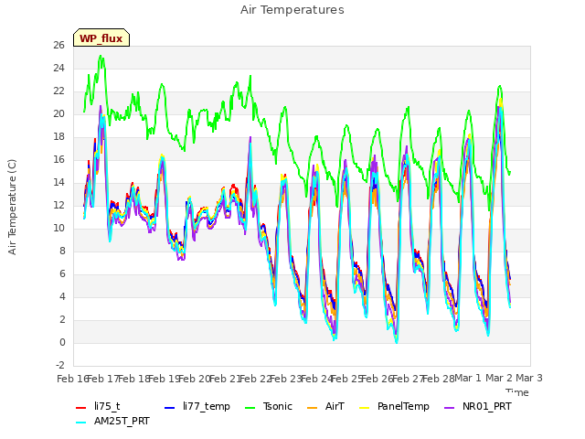 plot of Air Temperatures