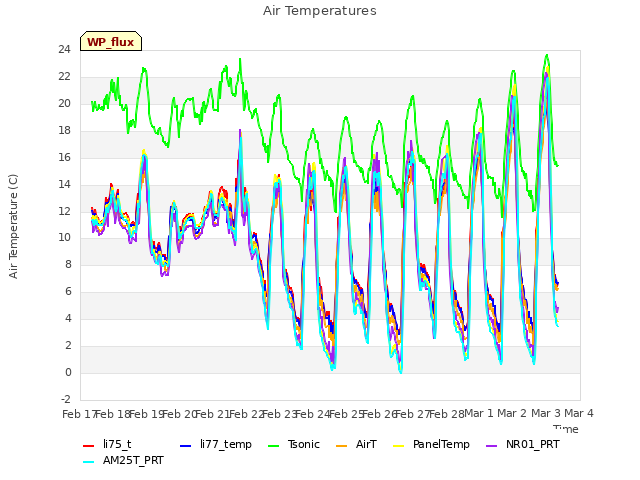 plot of Air Temperatures