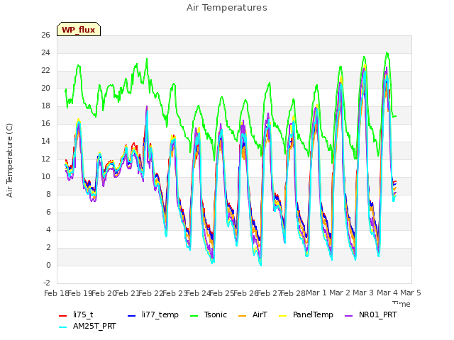 plot of Air Temperatures