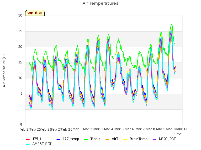 plot of Air Temperatures