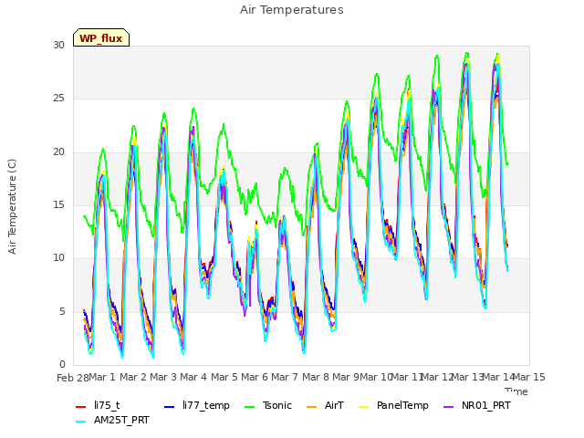 plot of Air Temperatures