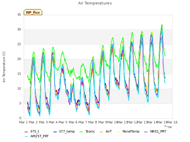 plot of Air Temperatures