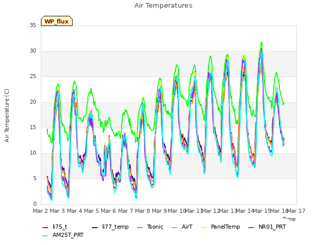 plot of Air Temperatures