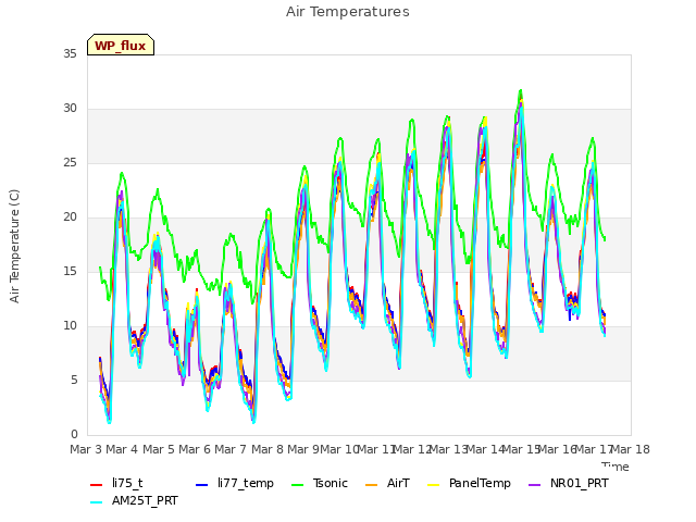 plot of Air Temperatures