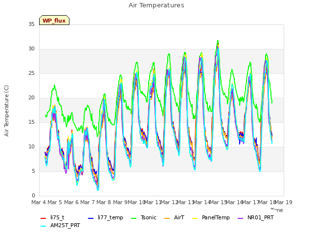 plot of Air Temperatures