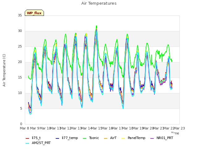 plot of Air Temperatures