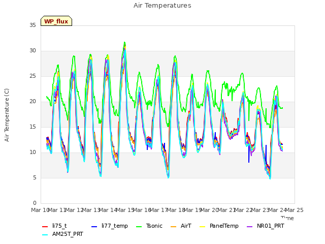 plot of Air Temperatures