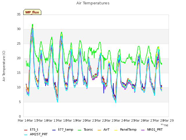 plot of Air Temperatures