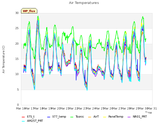 plot of Air Temperatures