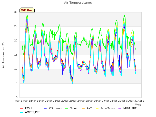 plot of Air Temperatures