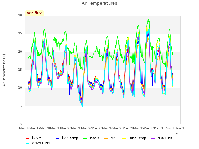 plot of Air Temperatures