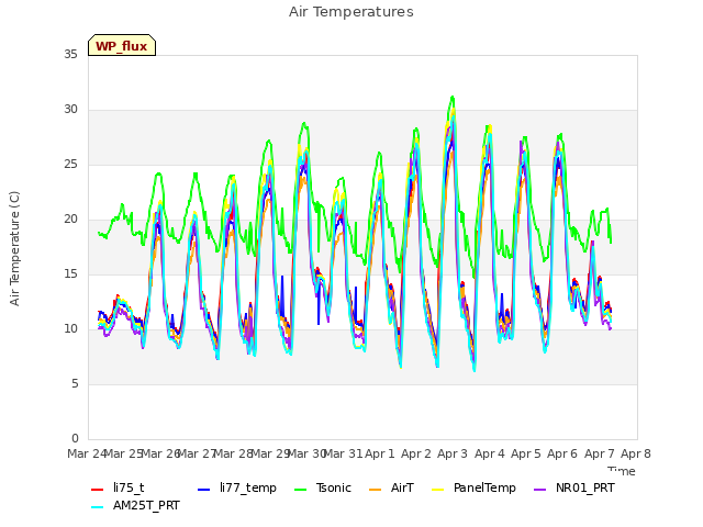 plot of Air Temperatures