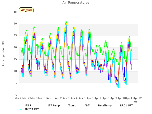 plot of Air Temperatures