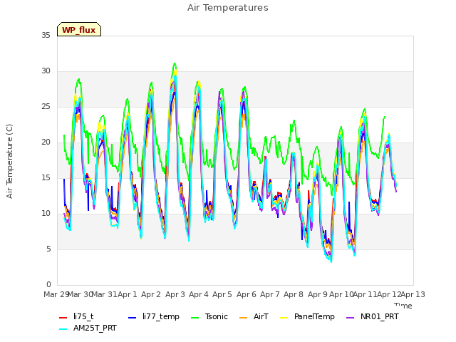 plot of Air Temperatures