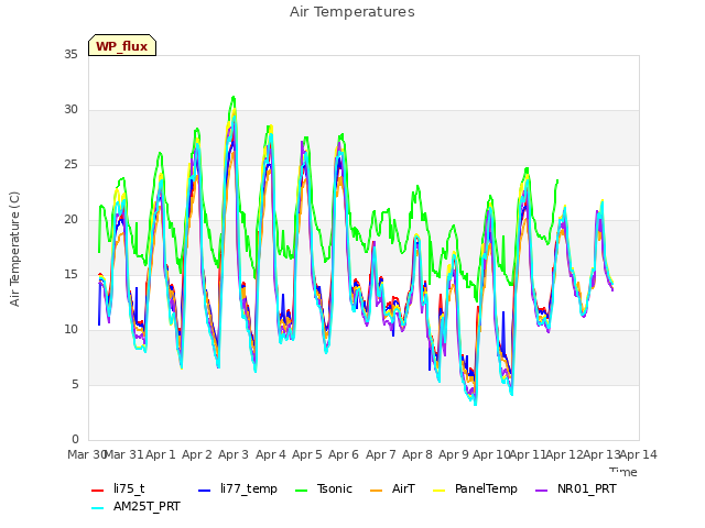 plot of Air Temperatures