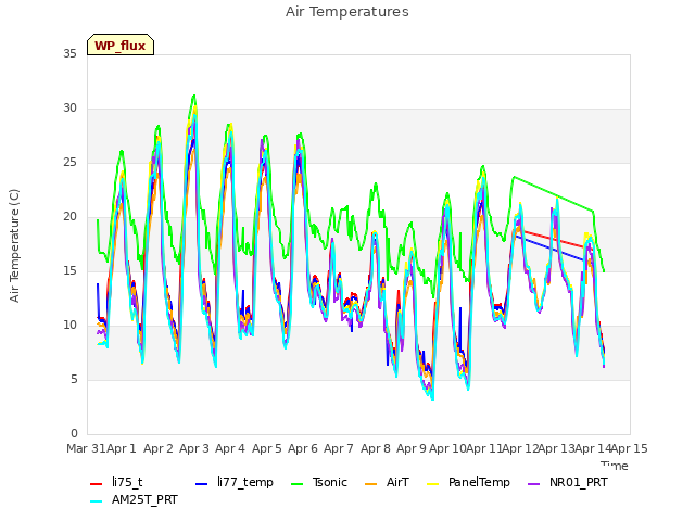 plot of Air Temperatures