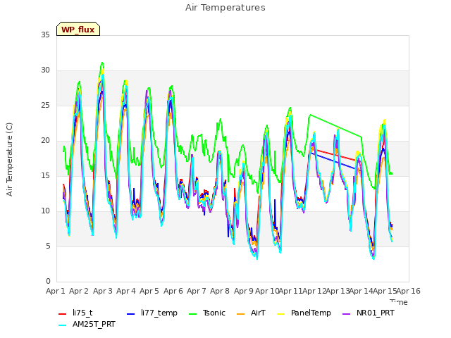 plot of Air Temperatures