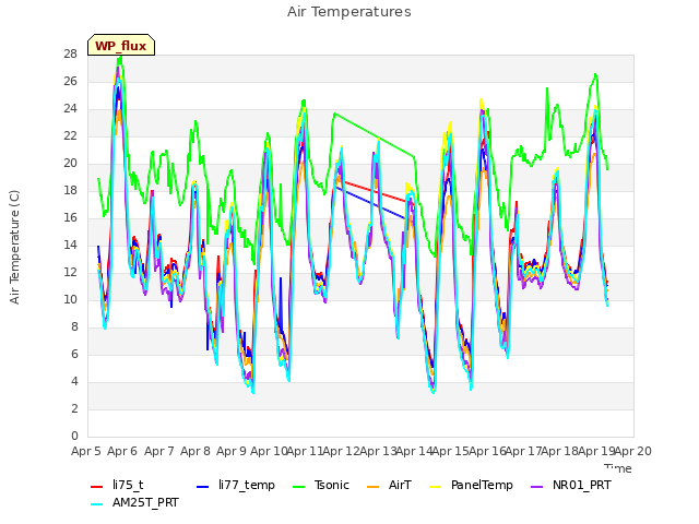 plot of Air Temperatures