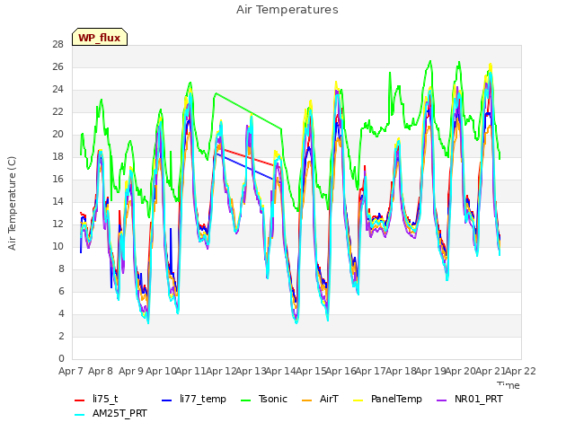 plot of Air Temperatures