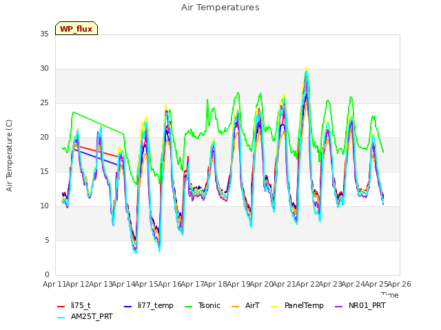 plot of Air Temperatures