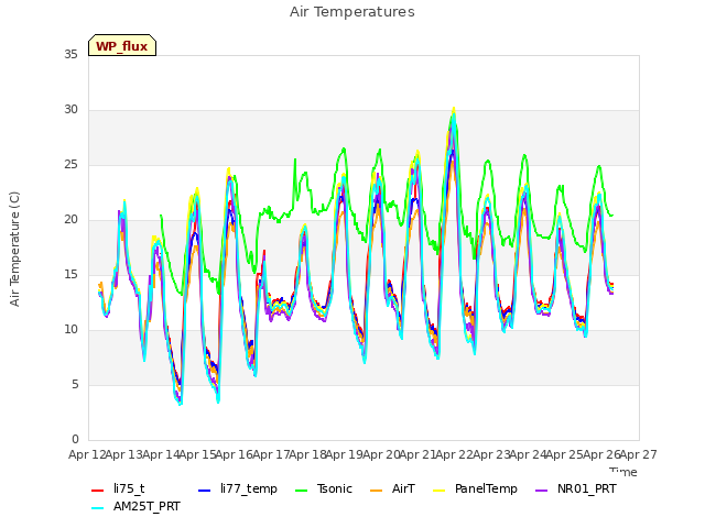 plot of Air Temperatures