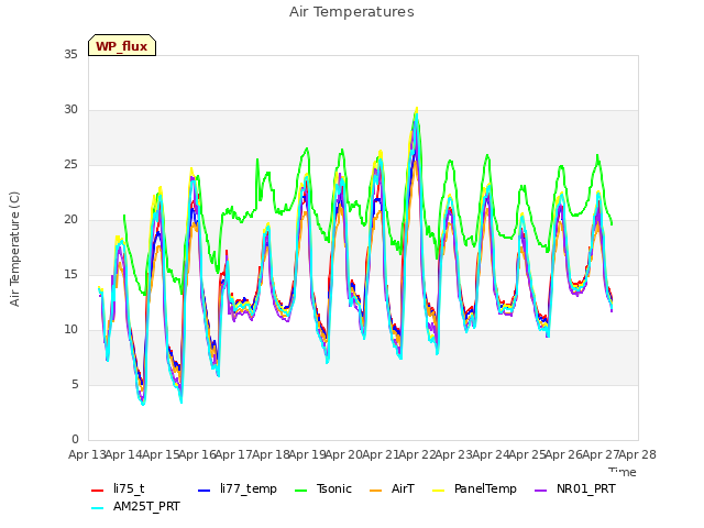 plot of Air Temperatures