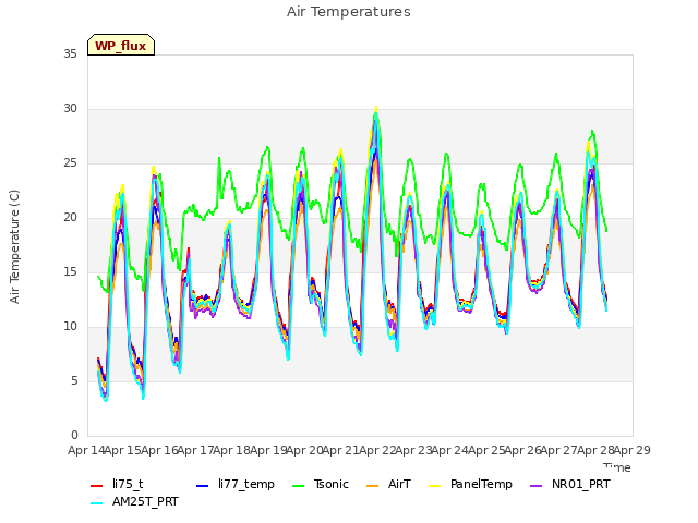 plot of Air Temperatures